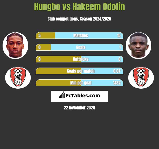 Hungbo vs Hakeem Odofin h2h player stats