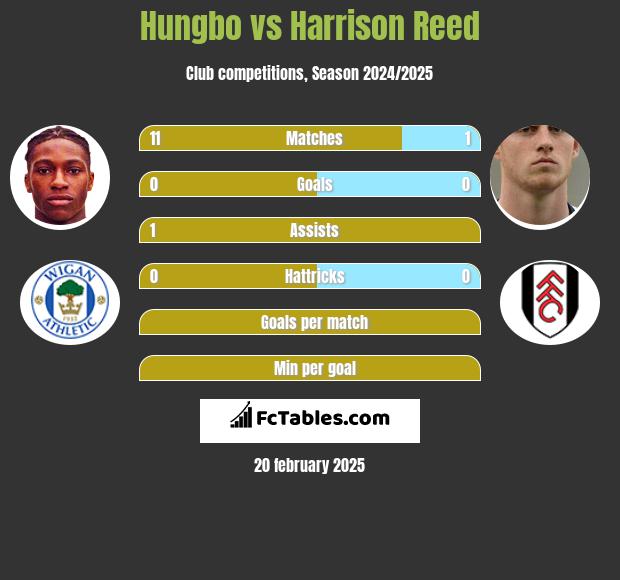 Hungbo vs Harrison Reed h2h player stats