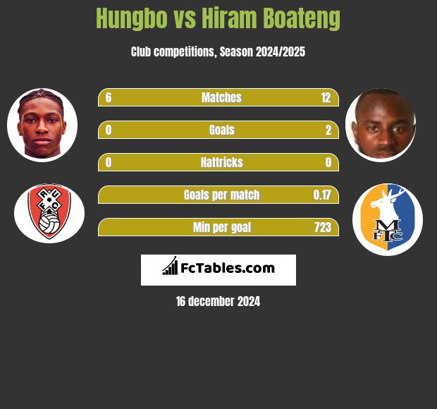 Hungbo vs Hiram Boateng h2h player stats