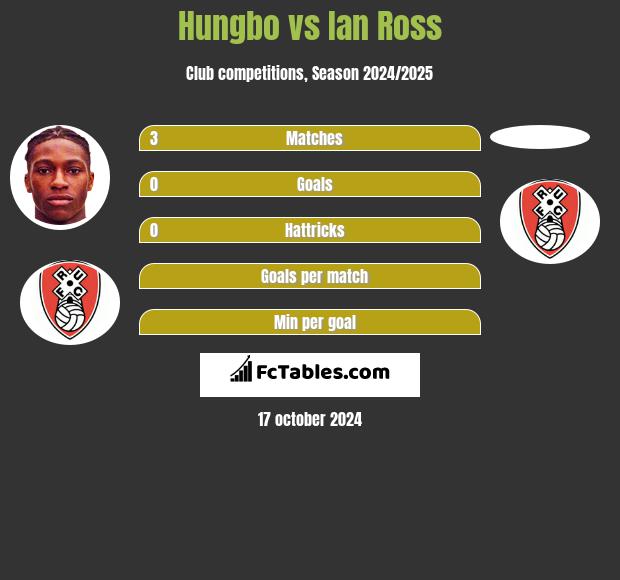 Hungbo vs Ian Ross h2h player stats