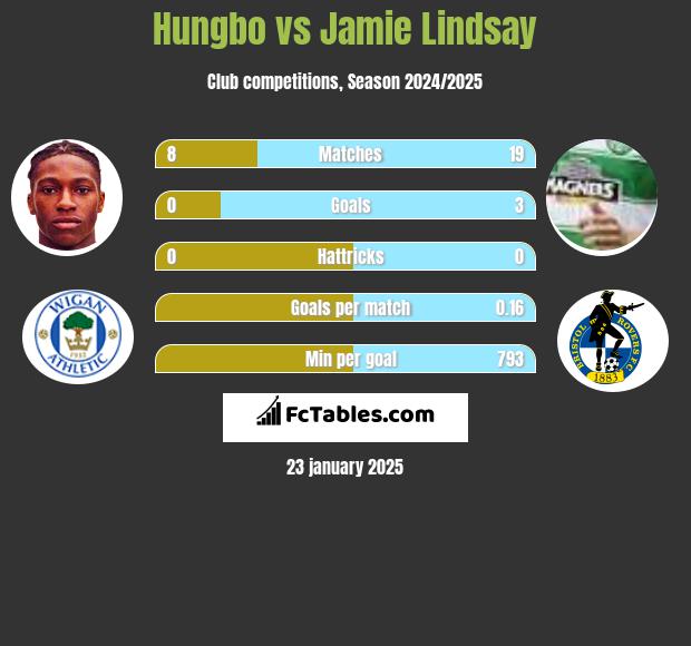 Hungbo vs Jamie Lindsay h2h player stats