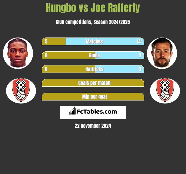 Hungbo vs Joe Rafferty h2h player stats