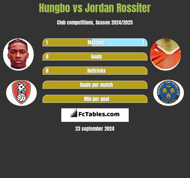 Hungbo vs Jordan Rossiter h2h player stats