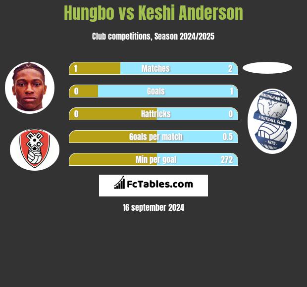 Hungbo vs Keshi Anderson h2h player stats