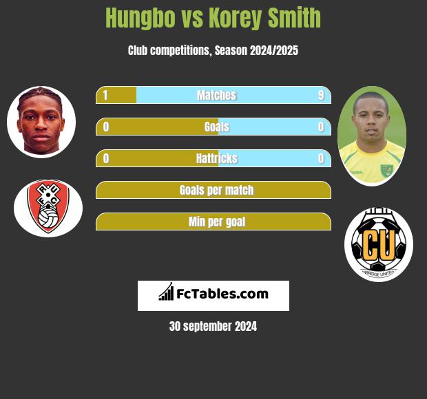 Hungbo vs Korey Smith h2h player stats