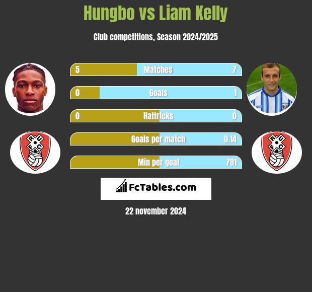 Hungbo vs Liam Kelly h2h player stats