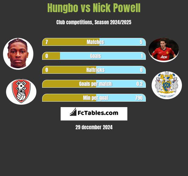 Hungbo vs Nick Powell h2h player stats