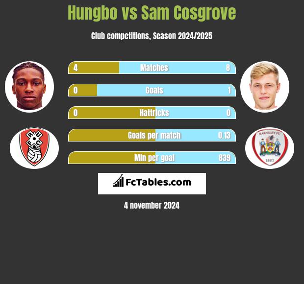 Hungbo vs Sam Cosgrove h2h player stats