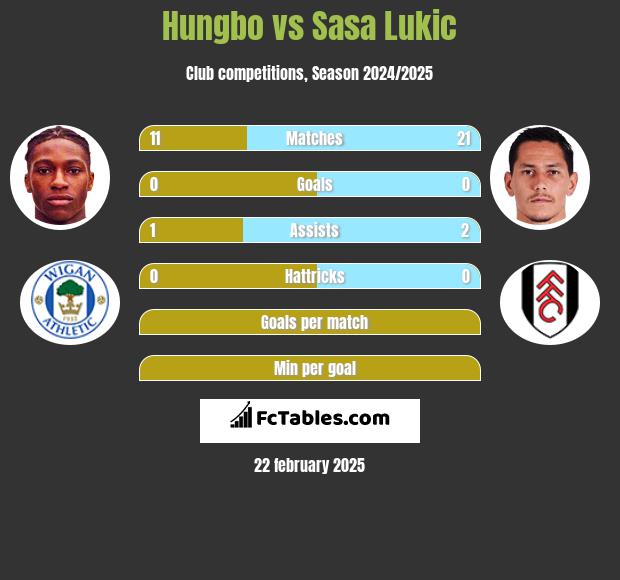 Hungbo vs Sasa Lukić h2h player stats