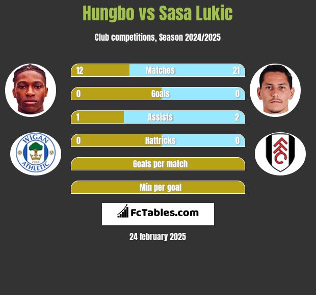 Hungbo vs Sasa Lukic h2h player stats