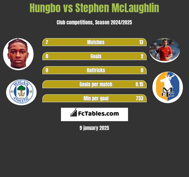 Hungbo vs Stephen McLaughlin h2h player stats