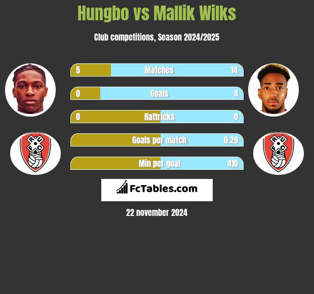 Hungbo vs Mallik Wilks h2h player stats