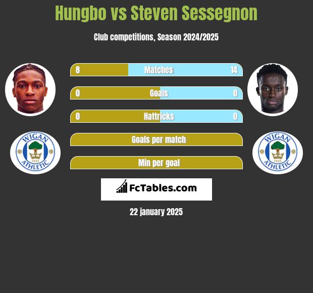 Hungbo vs Steven Sessegnon h2h player stats