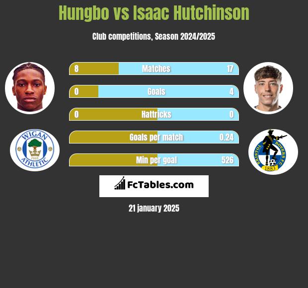 Hungbo vs Isaac Hutchinson h2h player stats