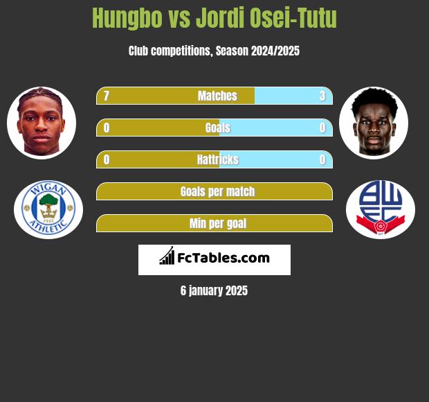 Hungbo vs Jordi Osei-Tutu h2h player stats