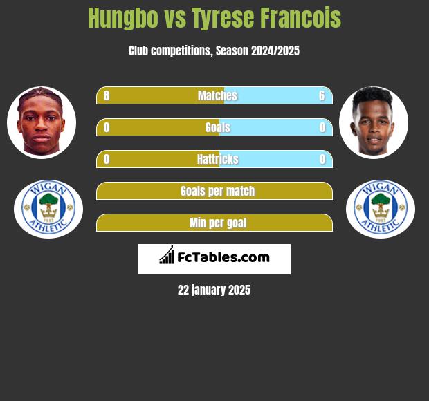 Hungbo vs Tyrese Francois h2h player stats