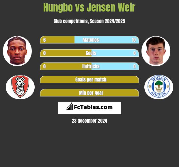 Hungbo vs Jensen Weir h2h player stats