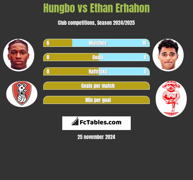 Hungbo vs Ethan Erhahon h2h player stats