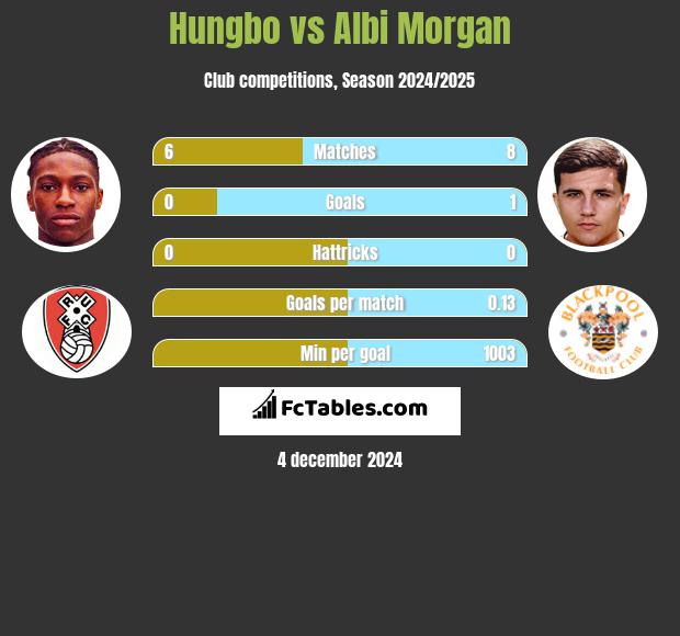 Hungbo vs Albi Morgan h2h player stats