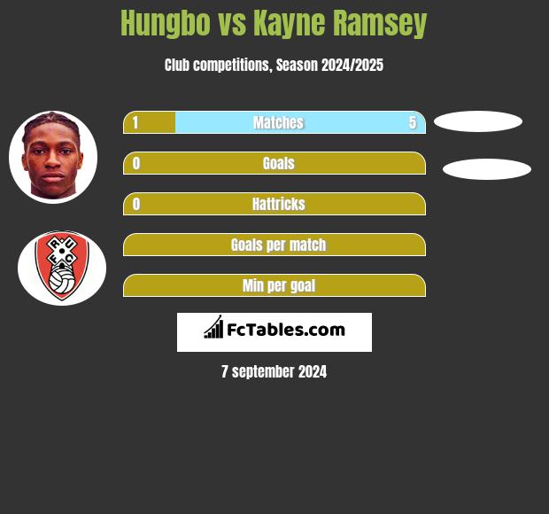 Hungbo vs Kayne Ramsey h2h player stats