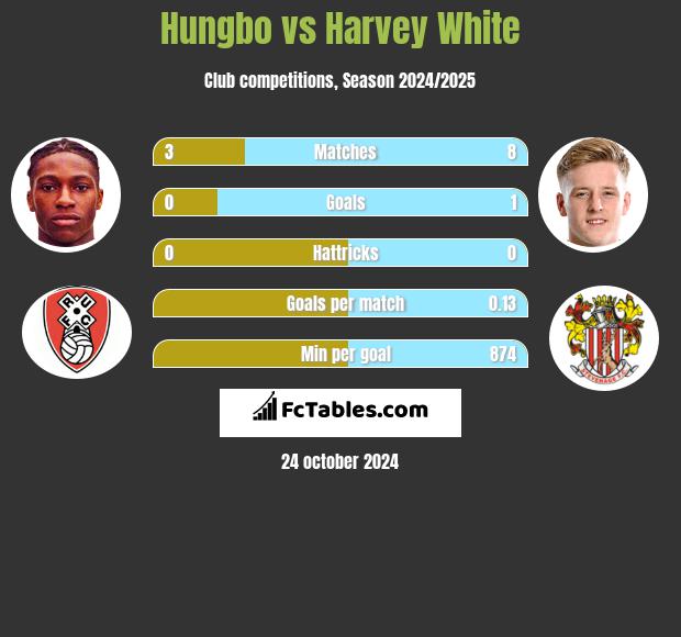 Hungbo vs Harvey White h2h player stats