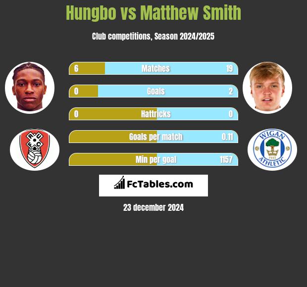 Hungbo vs Matthew Smith h2h player stats