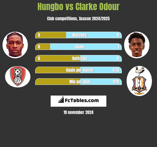 Hungbo vs Clarke Odour h2h player stats