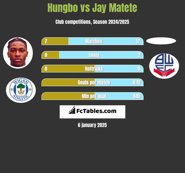 Hungbo vs Jay Matete h2h player stats