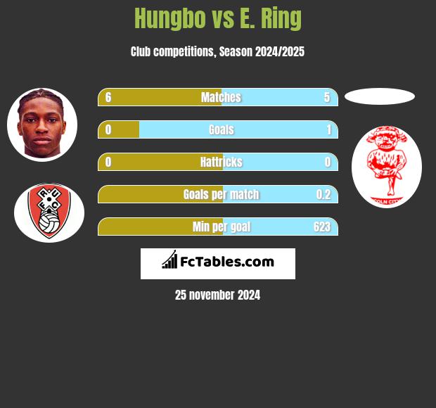 Hungbo vs E. Ring h2h player stats