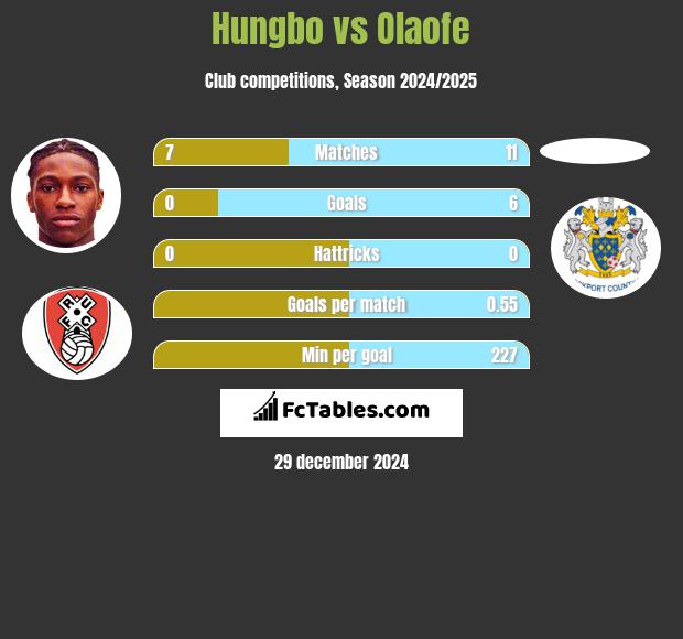 Hungbo vs Olaofe h2h player stats