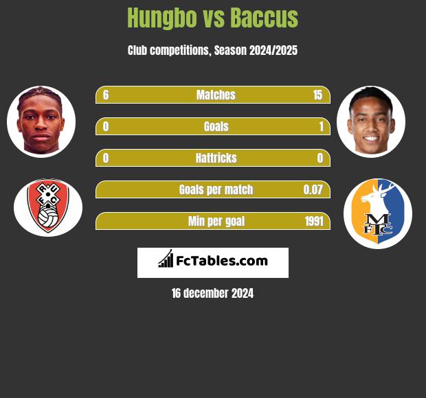 Hungbo vs Baccus h2h player stats