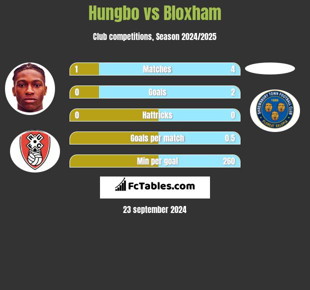 Hungbo vs Bloxham h2h player stats