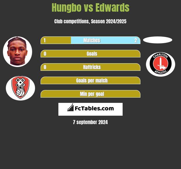 Hungbo vs Edwards h2h player stats