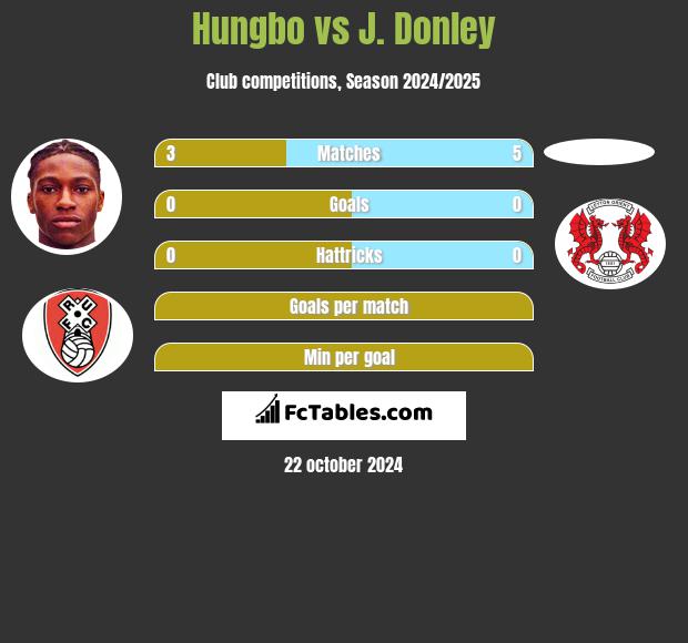 Hungbo vs J. Donley h2h player stats