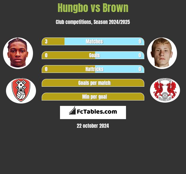 Hungbo vs Brown h2h player stats