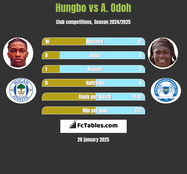 Hungbo vs A. Odoh h2h player stats