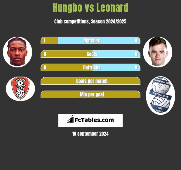 Hungbo vs Leonard h2h player stats