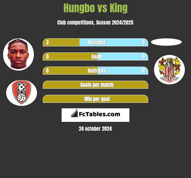 Hungbo vs King h2h player stats