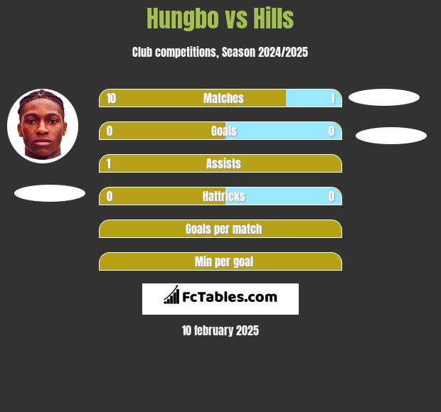 Hungbo vs Hills h2h player stats