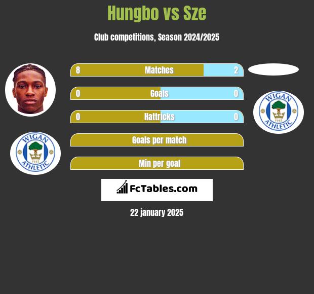 Hungbo vs Sze h2h player stats