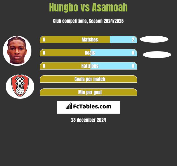 Hungbo vs Asamoah h2h player stats