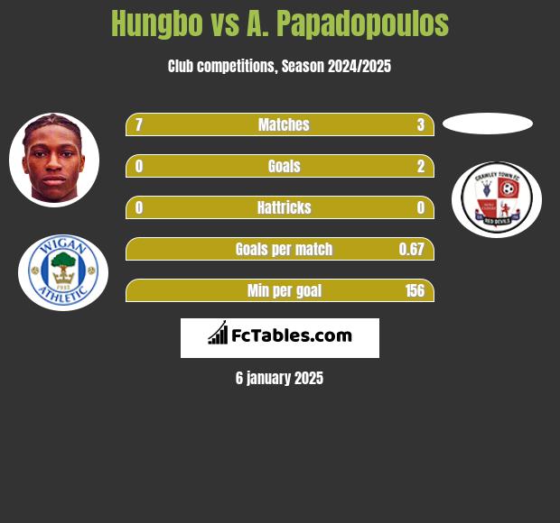 Hungbo vs A. Papadopoulos h2h player stats