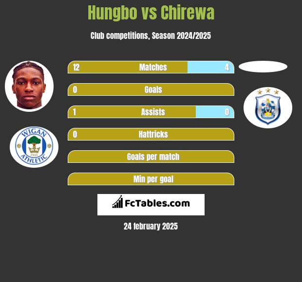 Hungbo vs Chirewa h2h player stats