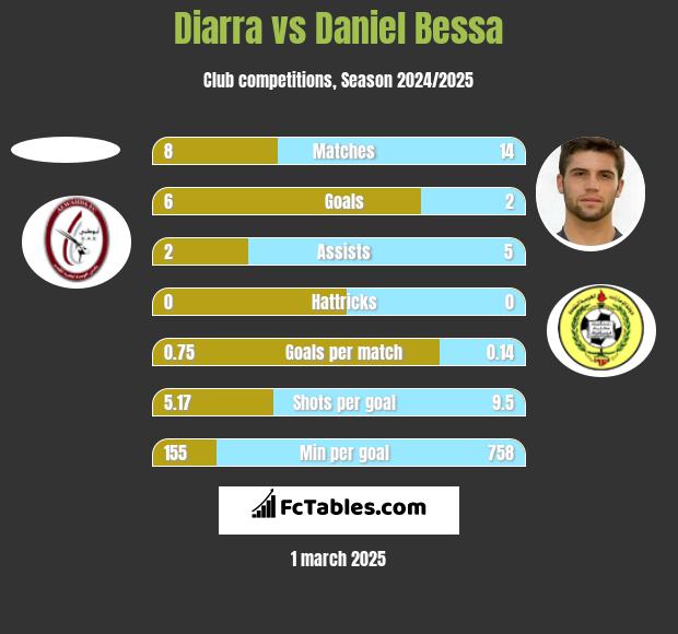 Diarra vs Daniel Bessa h2h player stats