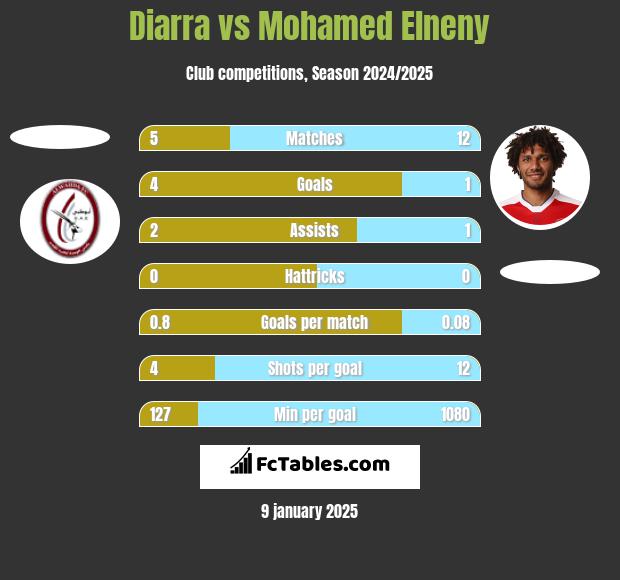 Diarra vs Mohamed Elneny h2h player stats