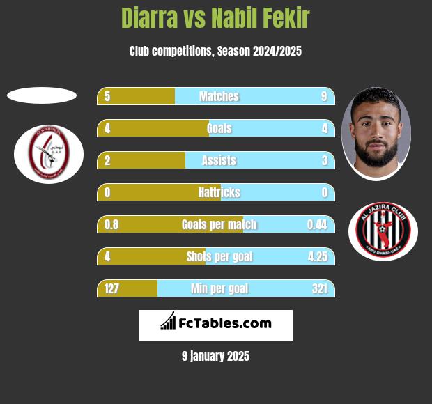 Diarra vs Nabil Fekir h2h player stats