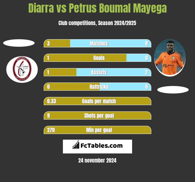 Diarra vs Petrus Boumal Mayega h2h player stats