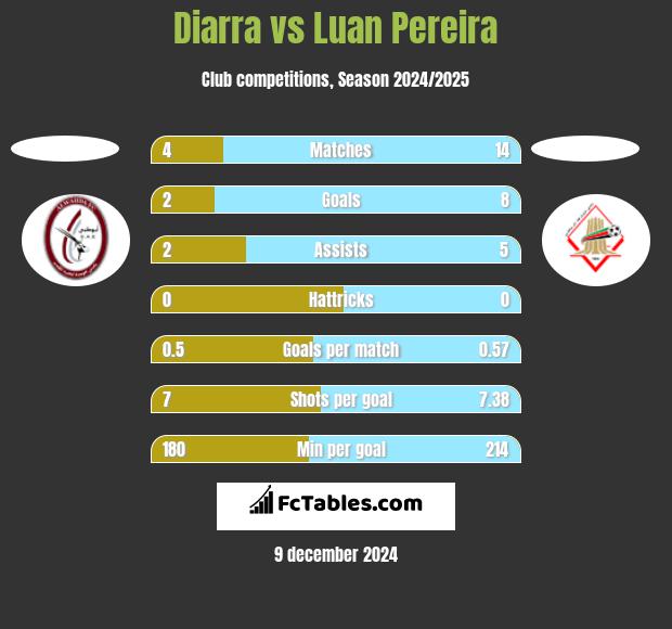 Diarra vs Luan Pereira h2h player stats