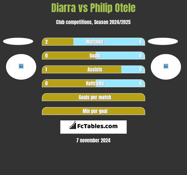 Diarra vs Philip Otele h2h player stats