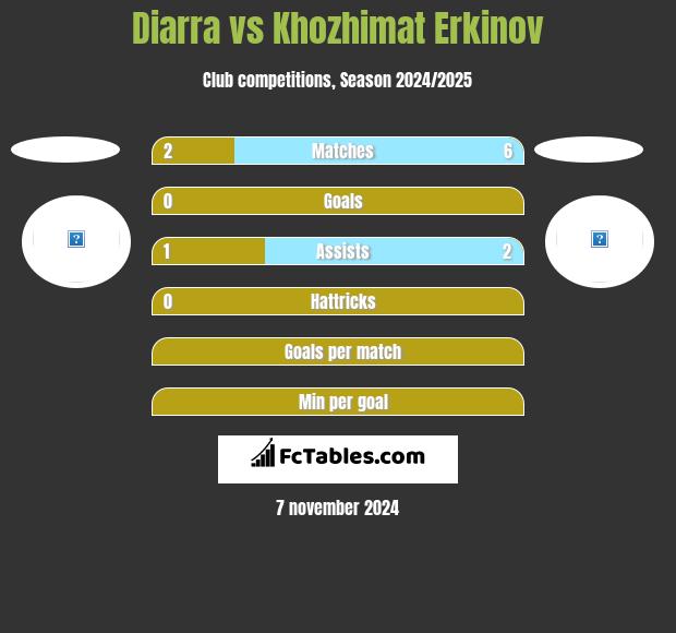 Diarra vs Khozhimat Erkinov h2h player stats